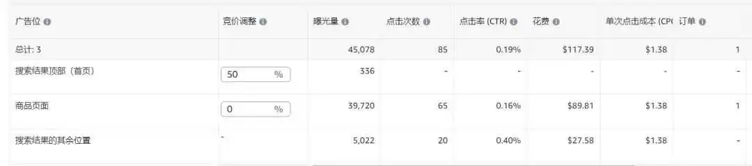 新品广告点击率仅0.15%!是否继续打首页竞价?根据广告位的数据,流量都是集中在商品页面,我该如何调整?以下是前半个月的数据……