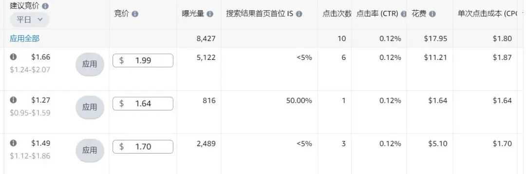 新品广告点击率仅0.15%！是否继续打首页竞价？根据广告位的数据，流量都是集中在商品页面，我该如何调整？以下是前半个月的数据……