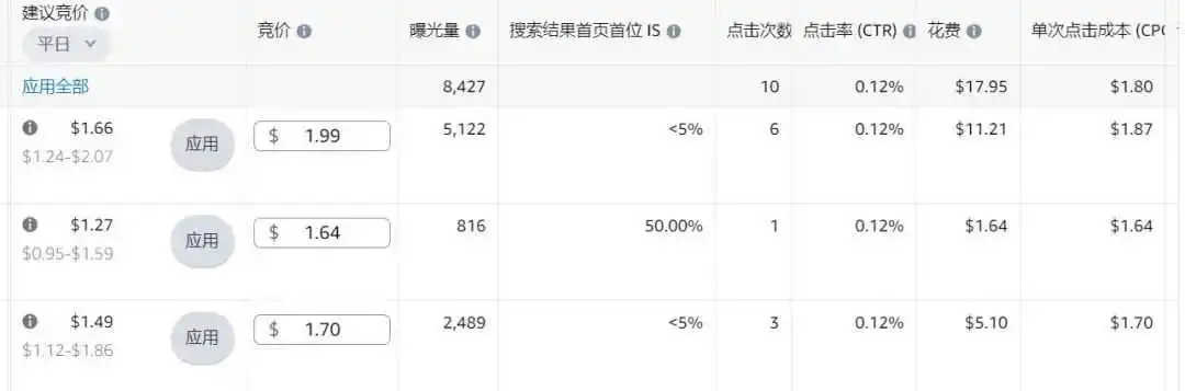 新品广告点击率仅0.15%!是否继续打首页竞价?根据广告位的数据,流量都是集中在商品页面,我该如何调整?以下是前半个月的数据……