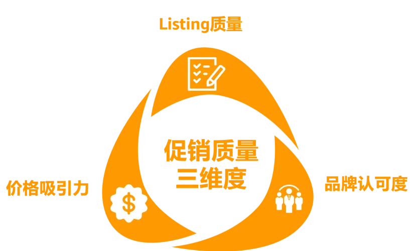 亚马逊发布《促销趋势白皮书》，3维度判断促销质量！
