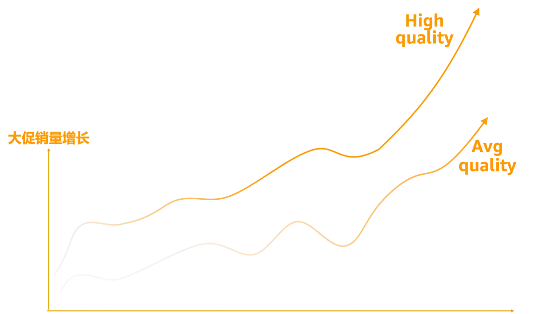 亚马逊发布《促销趋势白皮书》，3维度判断促销质量！