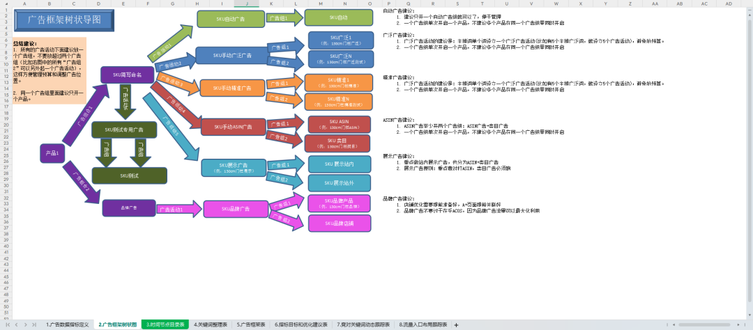 亚马逊新品推广大框（附6个工具表）