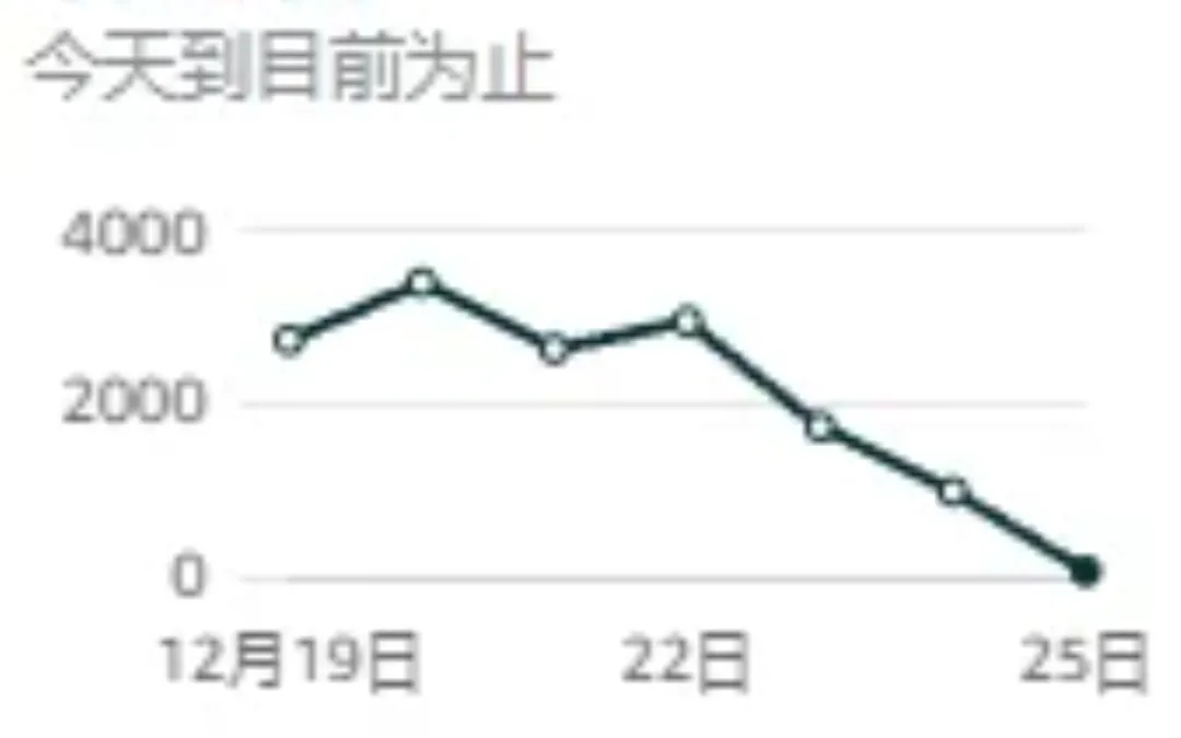 圣诞销量骤跌！卖家直呼旺季结束了