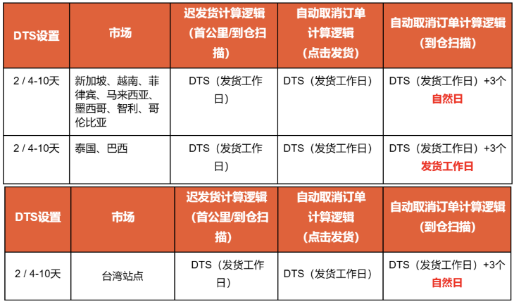 该国宣布征税，Shopee通知已发；2028年，越南电商规模或达499亿美元；Shopee发布元旦放假安排