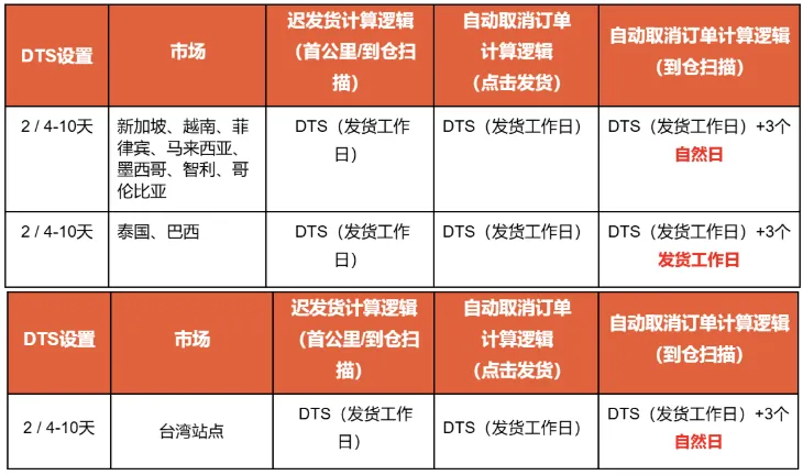 该国宣布征税，Shopee通知已发；2028年，越南电商规模或达499亿美元；Shopee发布元旦放假安排