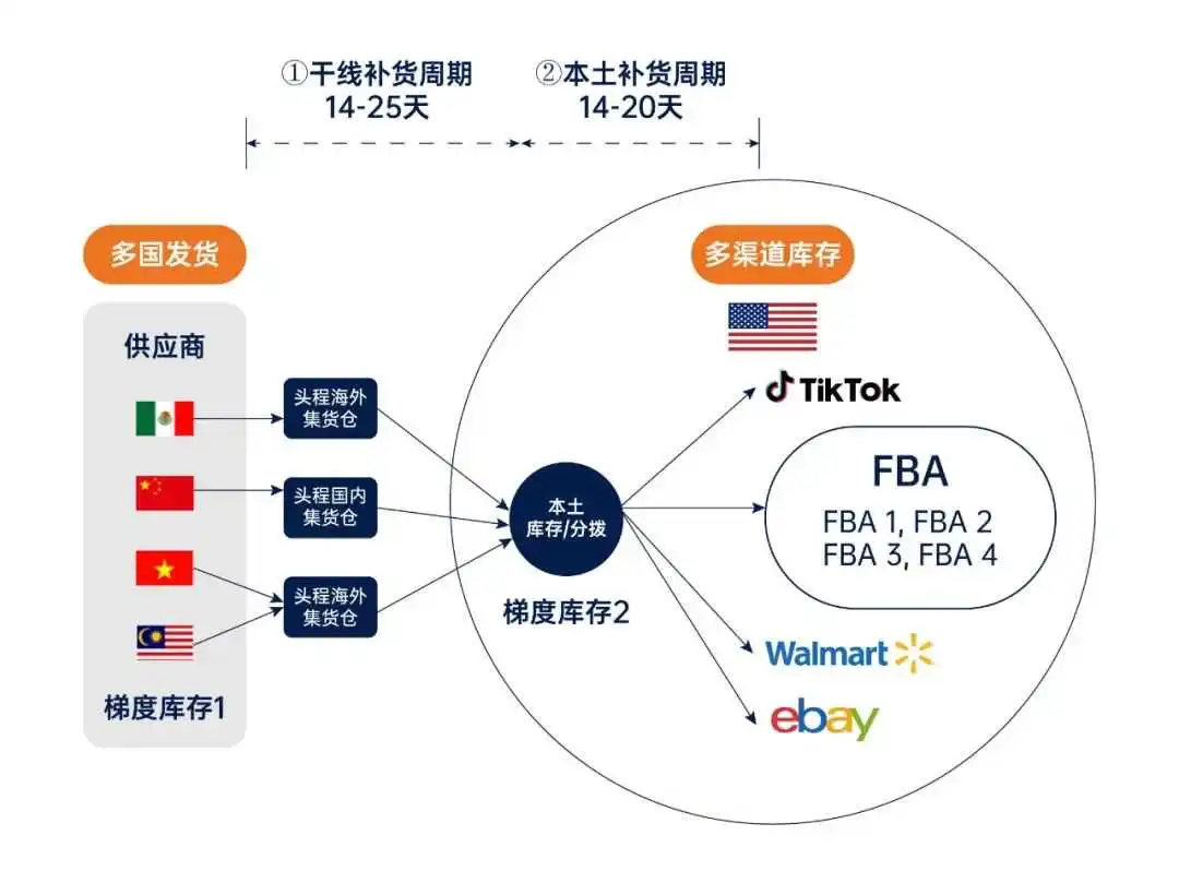 解密：亚马逊重大调整，2025物流趋势预判