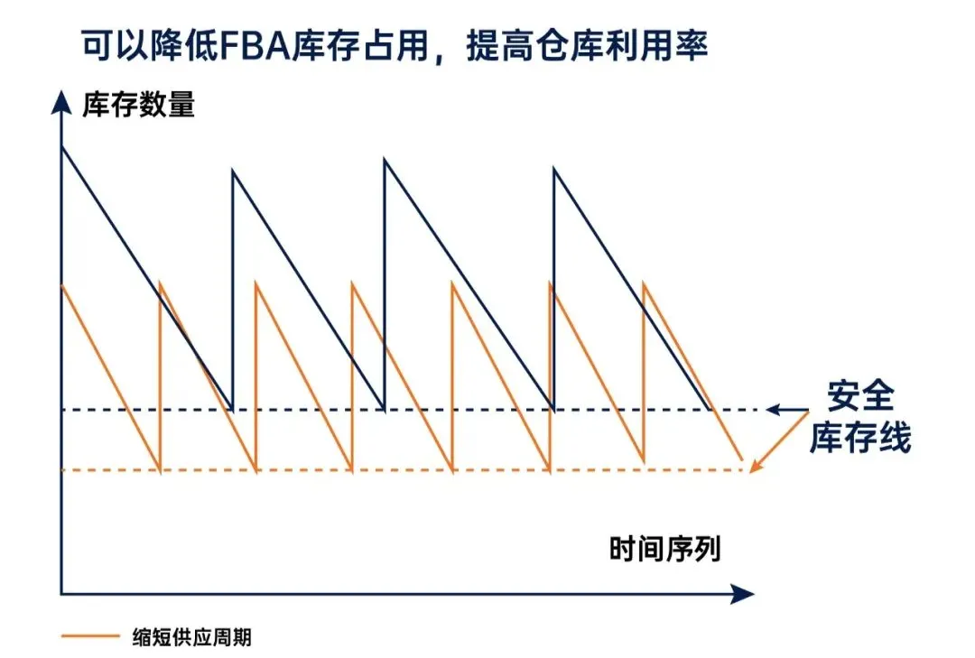 解密：亚马逊重大调整，2025物流趋势预判