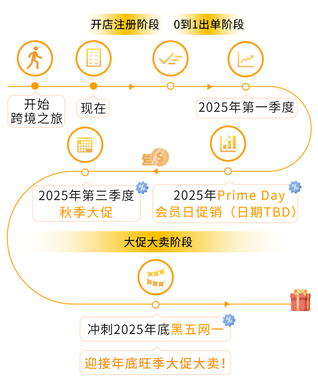 现在开店，抢先把握2025亚马逊全年跨境商机！超实用攻略助你大赚！