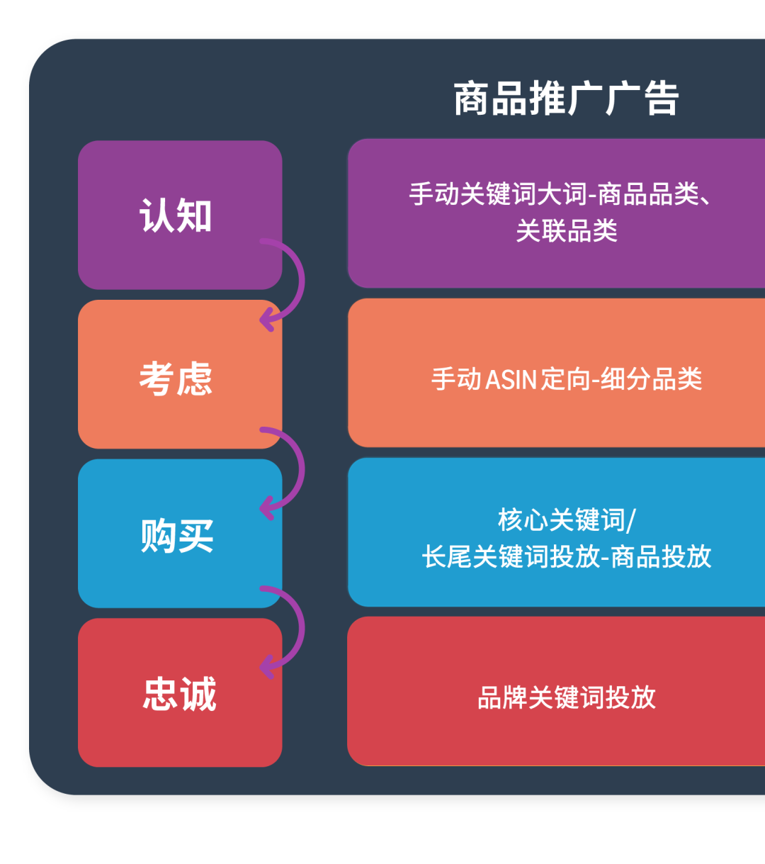 只盯“购买”可能影响转化？手把手带你跳出流量变现误区！