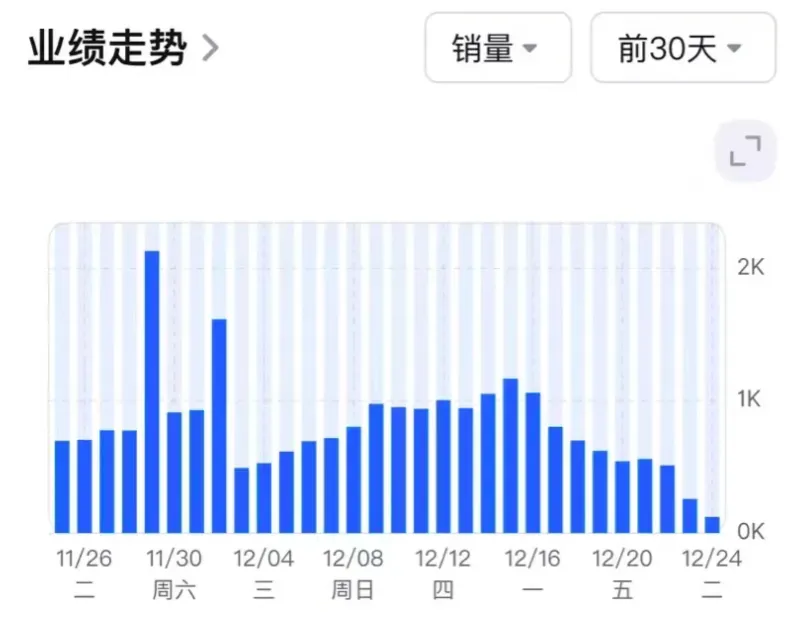 最近这段时间,亚马逊卖家还是不要轻易调整广告了!