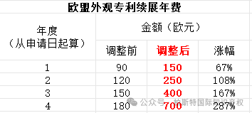【欧盟外观专利年费】将于2025年5月1日起大幅上调