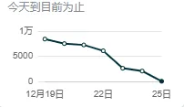 大家圣诞节这两天的销量怎样?我一个星期前还是每天一万美金销售额,今天只有一千五百美金了……