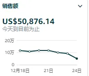 大家圣诞节这两天的销量怎样?我一个星期前还是每天一万美金销售额,今天只有一千五百美金了……