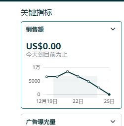 大家圣诞节这两天的销量怎样？我一个星期前还是每天一万美金销售额，今天只有一千五百美金了……