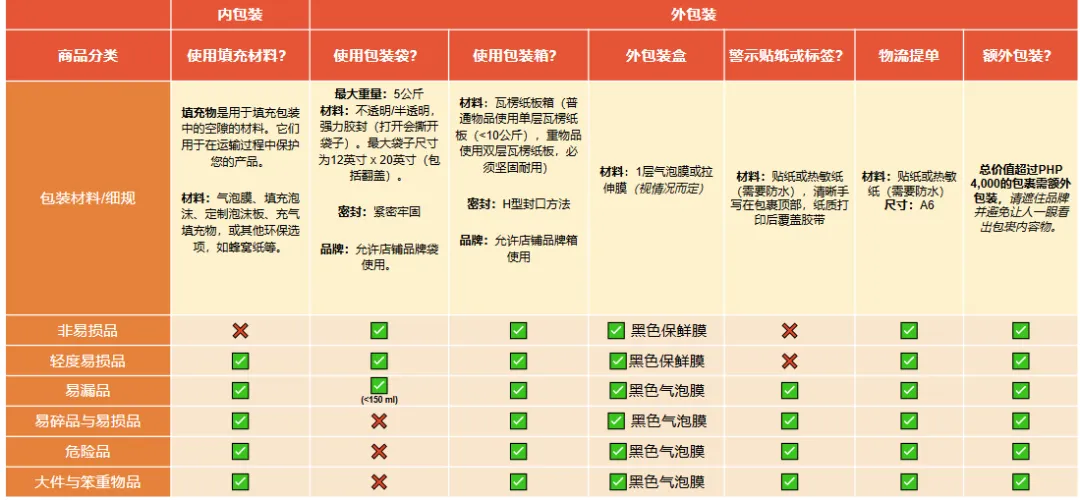 【物流服务】最新统一包装指南(危险品和大件、笨重、形状不规则品 )!