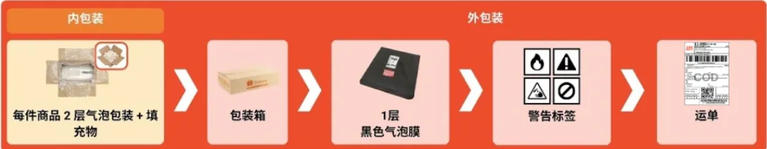 【物流服务】最新统一包装指南(危险品和大件、笨重、形状不规则品 )!