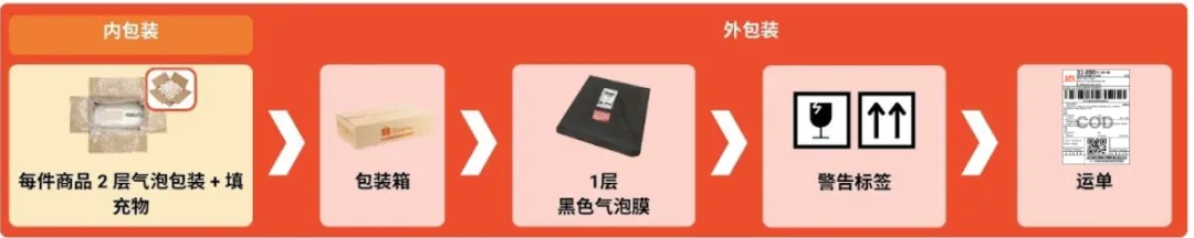 【物流服务】最新统一包装指南(危险品和大件、笨重、形状不规则品 )!