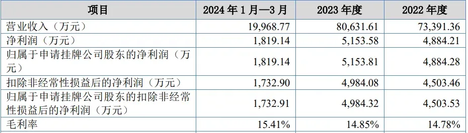 小东西大生意!华东大卖干上市