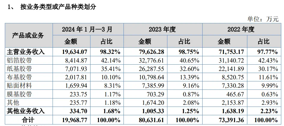 小东西大生意！华东大卖干上市