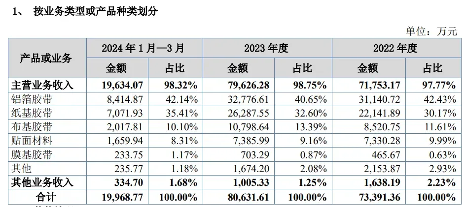 小东西大生意!华东大卖干上市