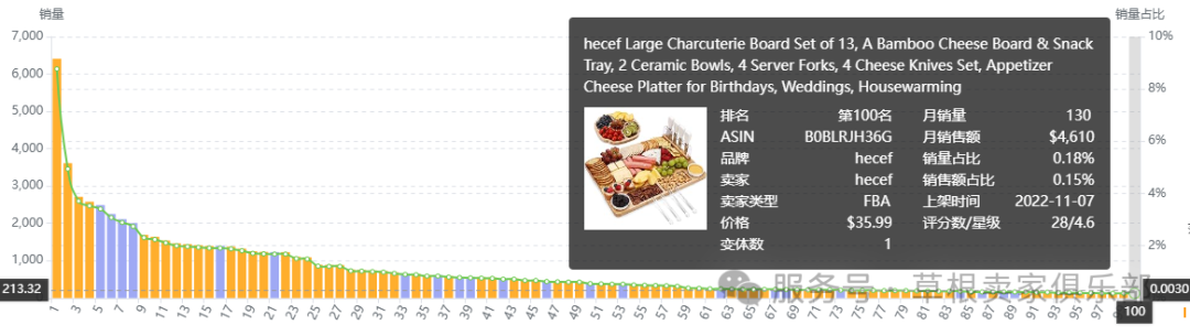 数据化选品分析——Charcuterie Board