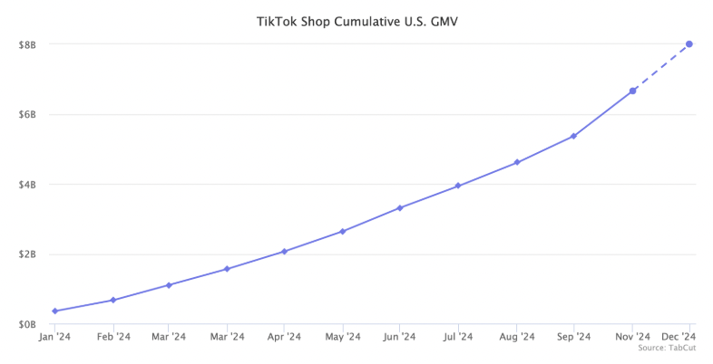 TikTok Shop美国销售额已达65亿美元，2024年预计突破80亿