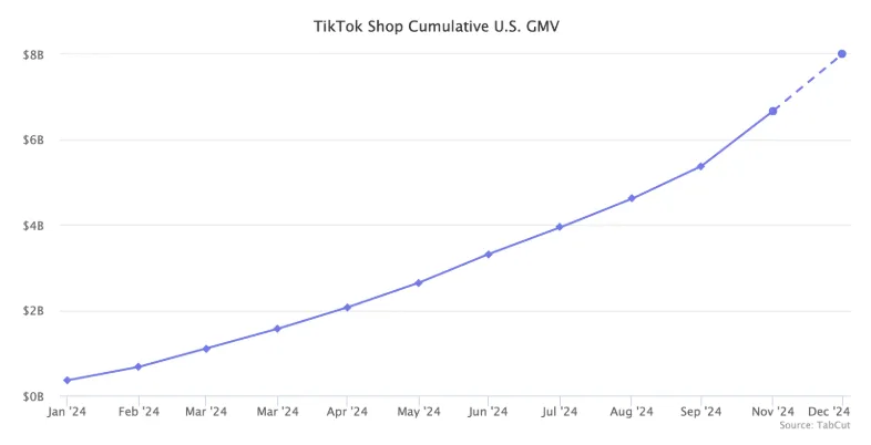 TikTok Shop美国销售额已达65亿美元,2024年预计突破80亿
