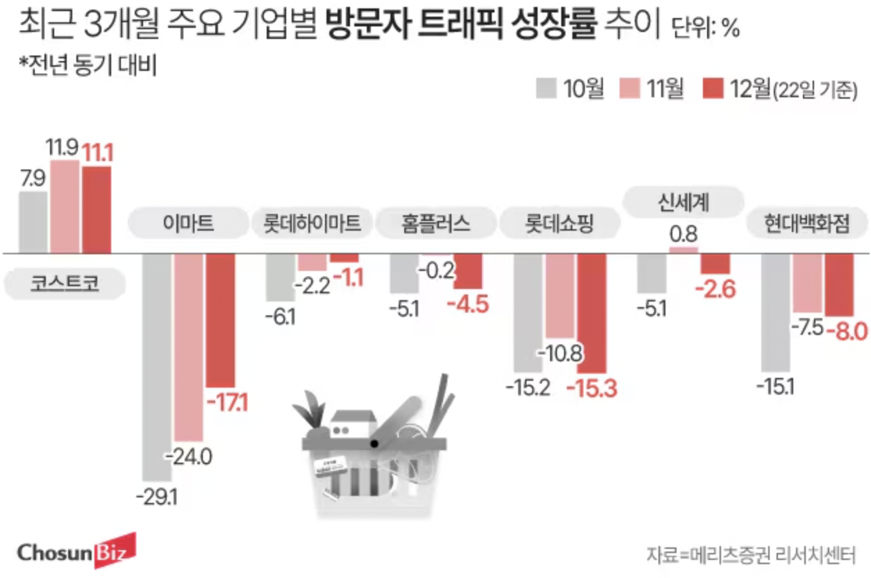 Costco韩国稳步增长，2024财年销售额达65,301亿韩元