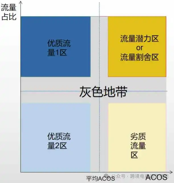 亚马逊广告ACOS居高不下，你懂得割舍劣质流量吗？
