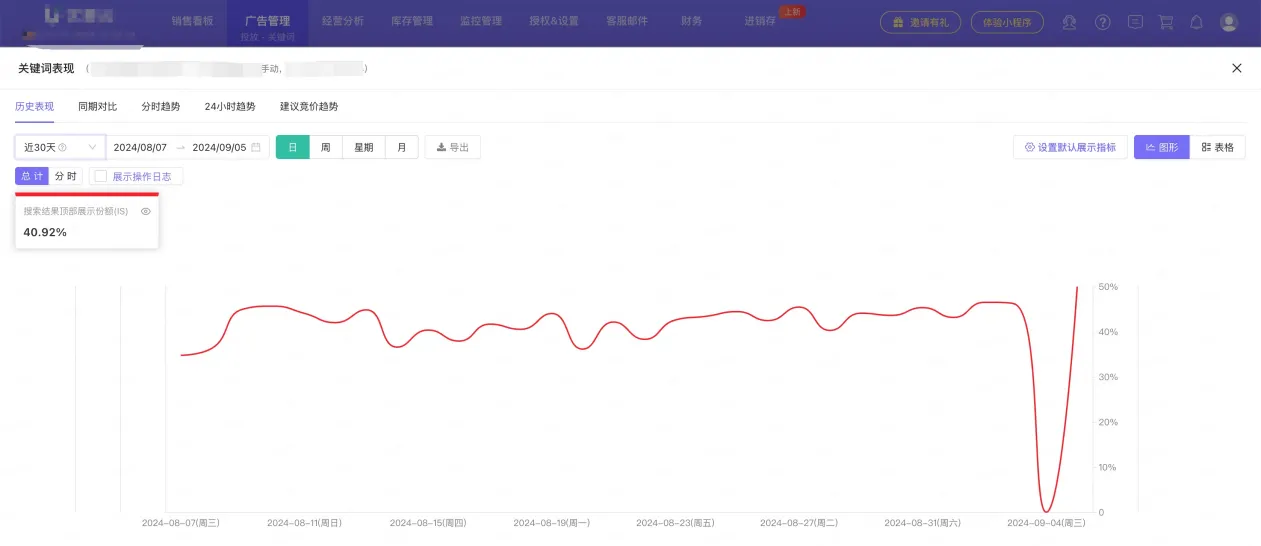解读亚马逊广告-搜索结果首页首位展示量份额