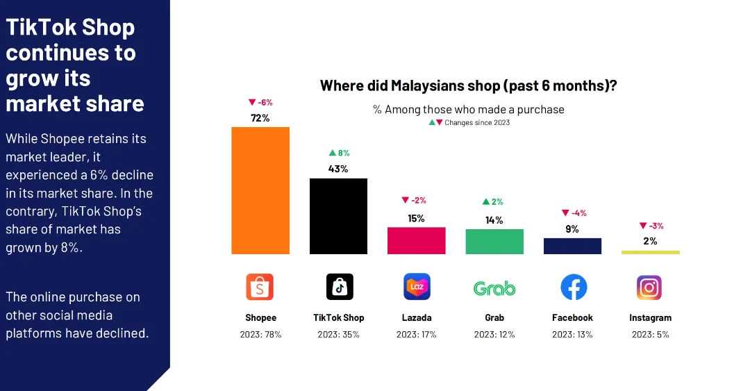 火药味浓！TikTok Shop甩掉Lazada30%后，紧“咬”Shopee