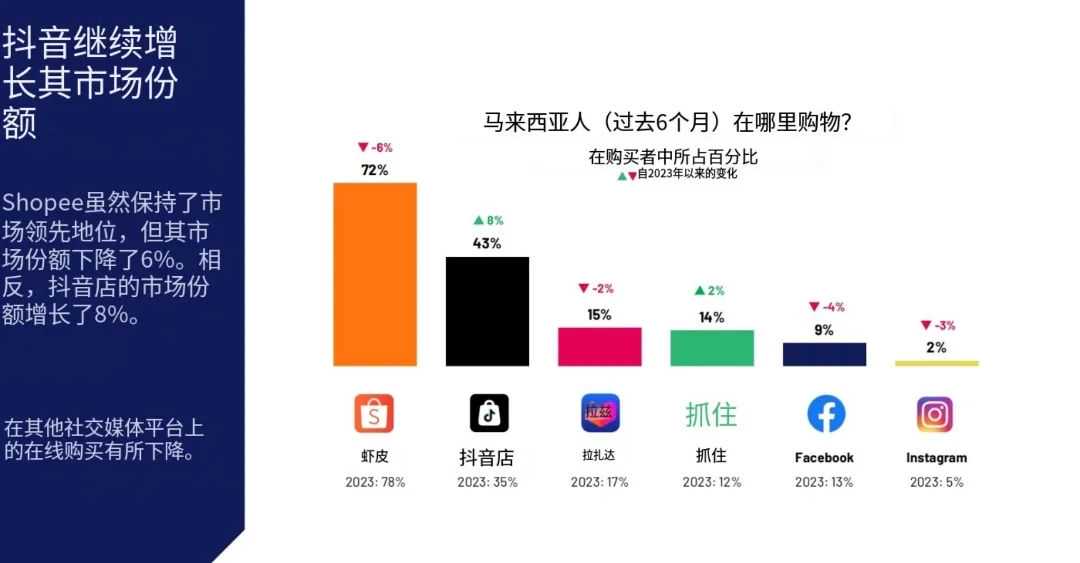 火药味浓！TikTok Shop甩掉Lazada30%后，紧“咬”Shopee