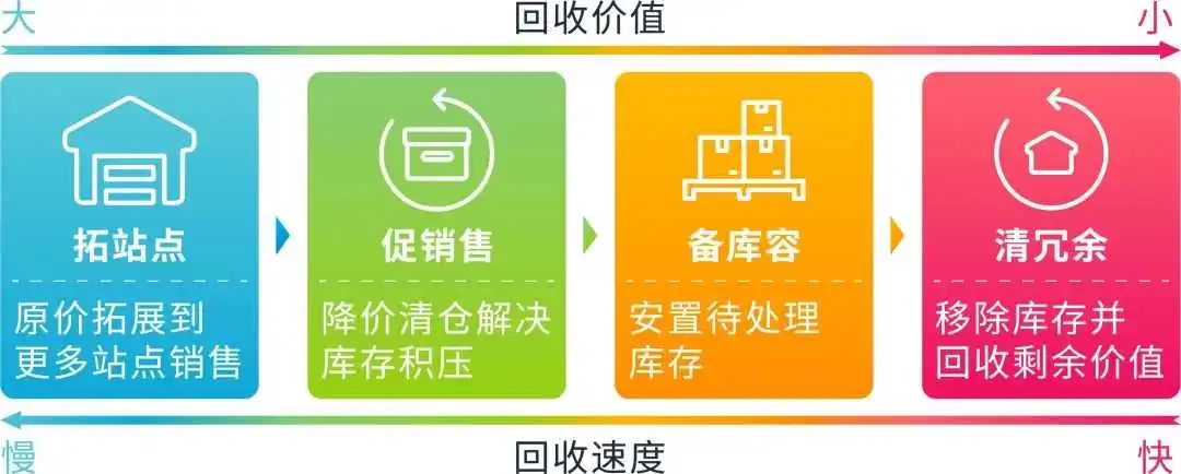 辞旧迎新,4招教您快速清理冗余库存,直面亚马逊年末“清库存”挑战