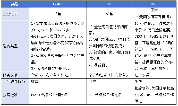 美国快递FedEx,UPS,USPS终极PK,选它！