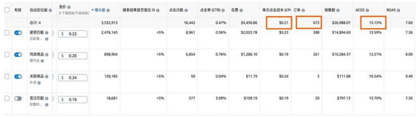 别人广告ACOS10以内怎么玩的？【拆掉固性思维那堵墙】