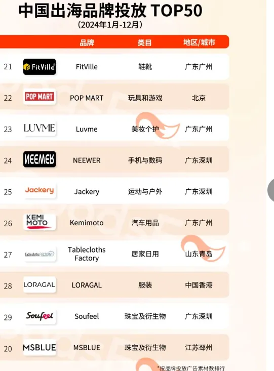 广东赢麻了！跨境电商品牌年度TOP50出炉！