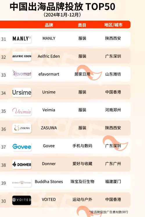 广东赢麻了！跨境电商品牌年度TOP50出炉！