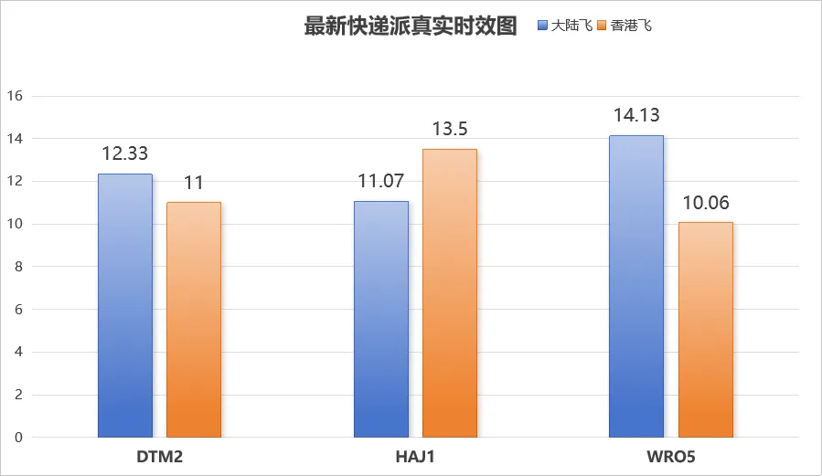 九方欧盟空派普货,快至8-13天签收