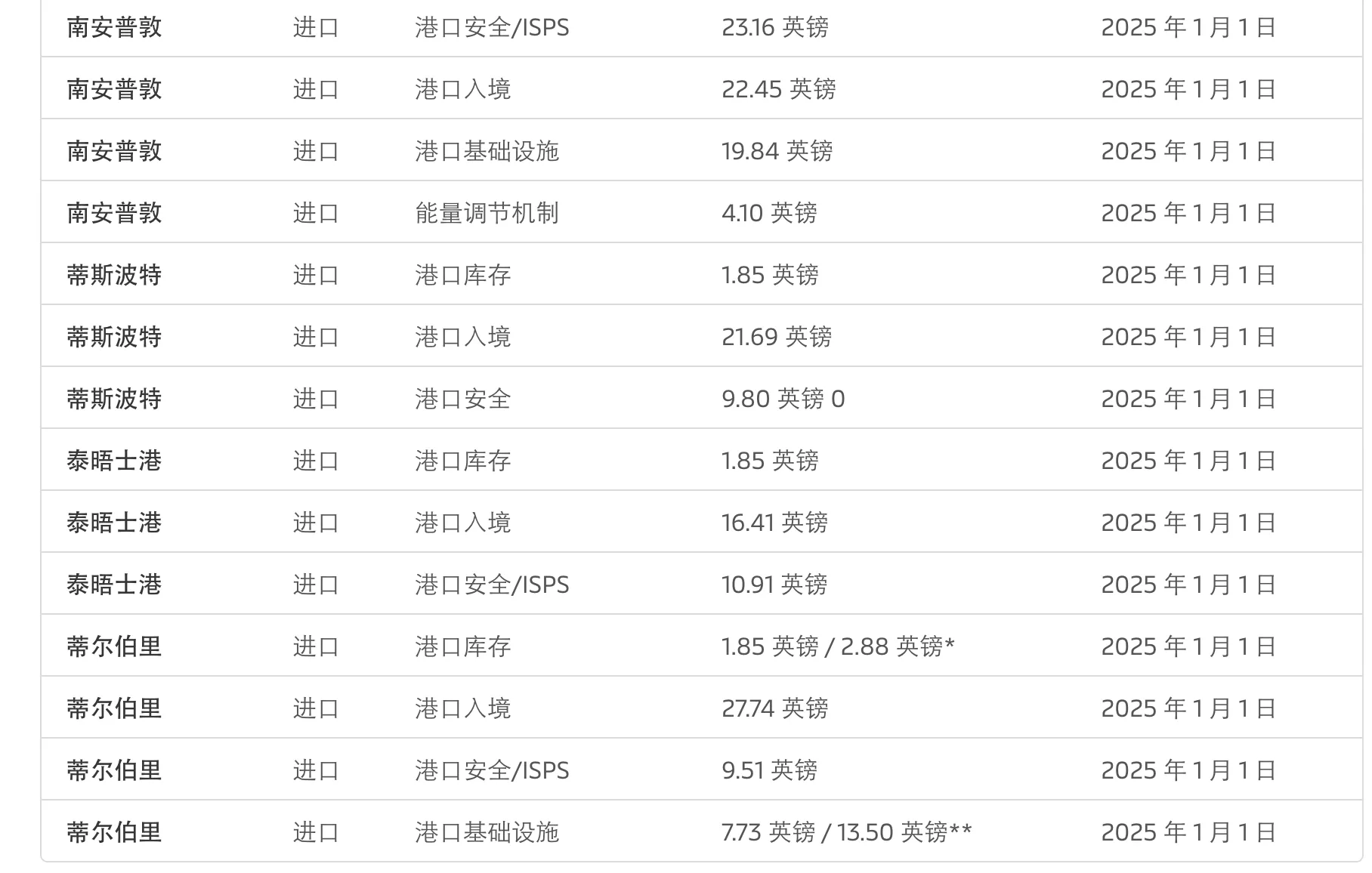 2025年起英国多个港口实施新收费政策,进口集装箱费用上调