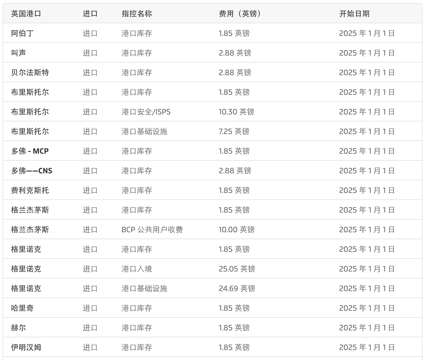 2025年起英国多个港口实施新收费政策,进口集装箱费用上调