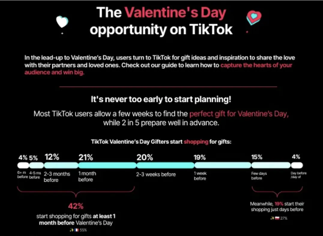 77%的欧盟用户庆祝情人节，TikTok为品牌提供营销策略指南