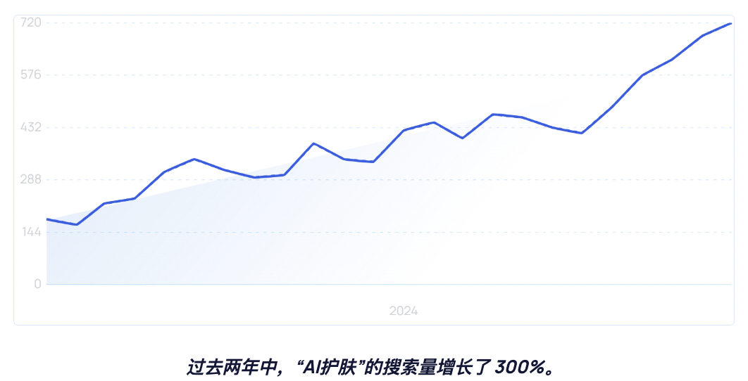 定制护肤品市场规模突破293亿美元，TikTok引领皮肤护理话题潮流