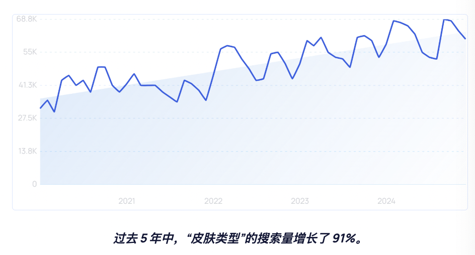 定制护肤品市场规模突破293亿美元，TikTok引领皮肤护理话题潮流