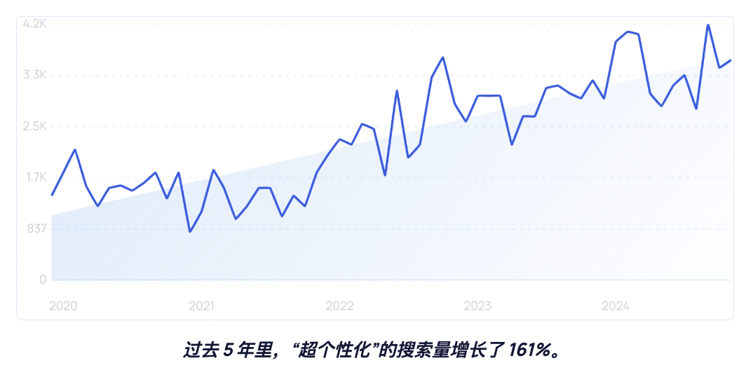 定制护肤品市场规模突破293亿美元，TikTok引领皮肤护理话题潮流