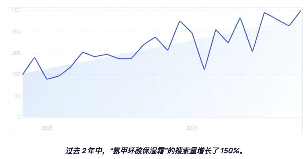 定制护肤品市场规模突破293亿美元，TikTok引领皮肤护理话题潮流