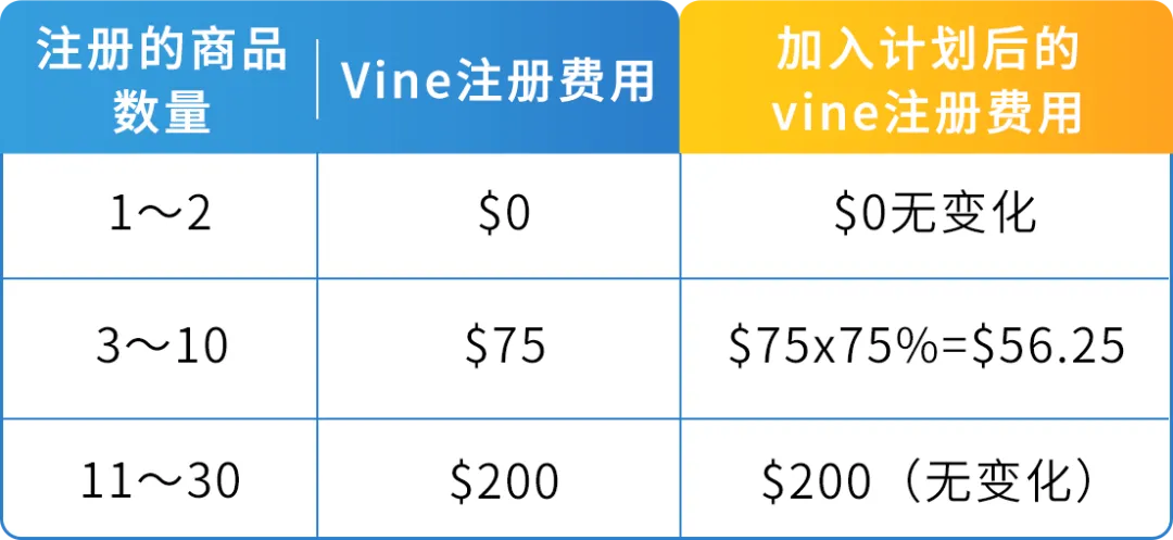 重磅|亚马逊推出4项Vine计划重大政策更新与优惠计划!