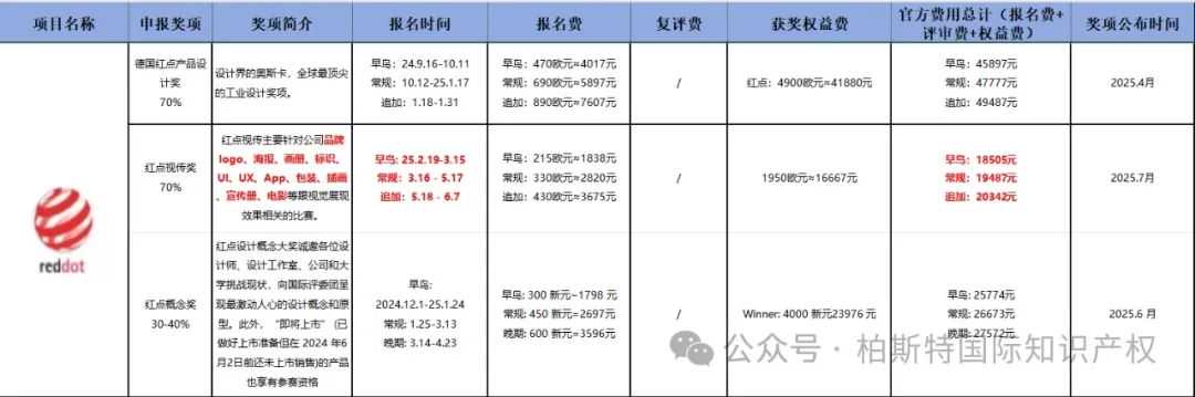 哇！原来世界各地有这么多设计奖项可以申请！超全的【设计奖项时间汇总】你确定不来了解？