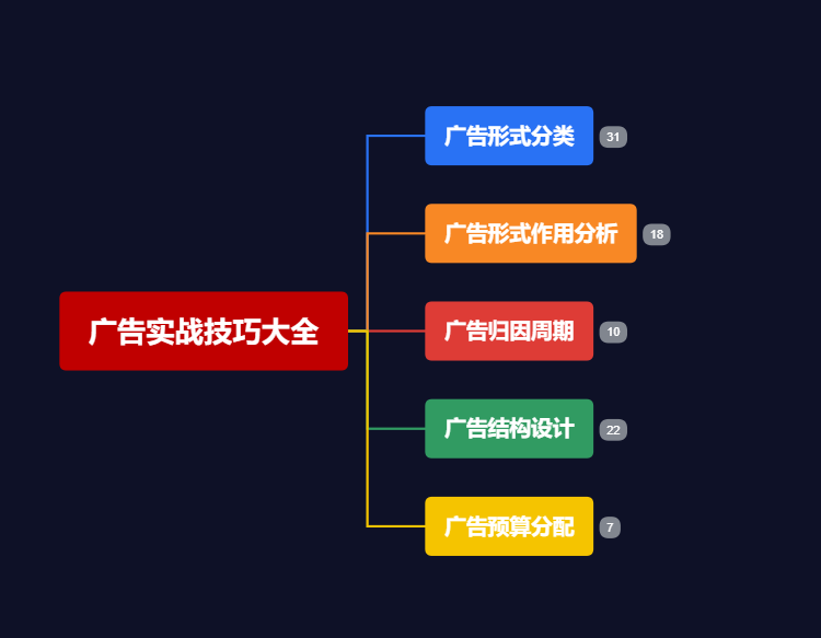 亚马逊广告归因周期结构打法