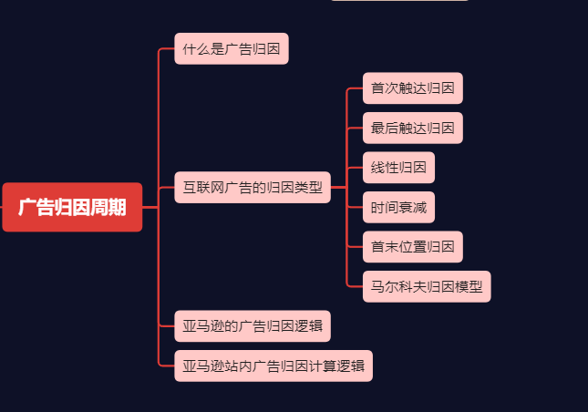 亚马逊广告归因周期结构打法