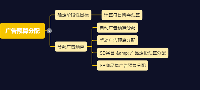 亚马逊广告归因周期结构打法